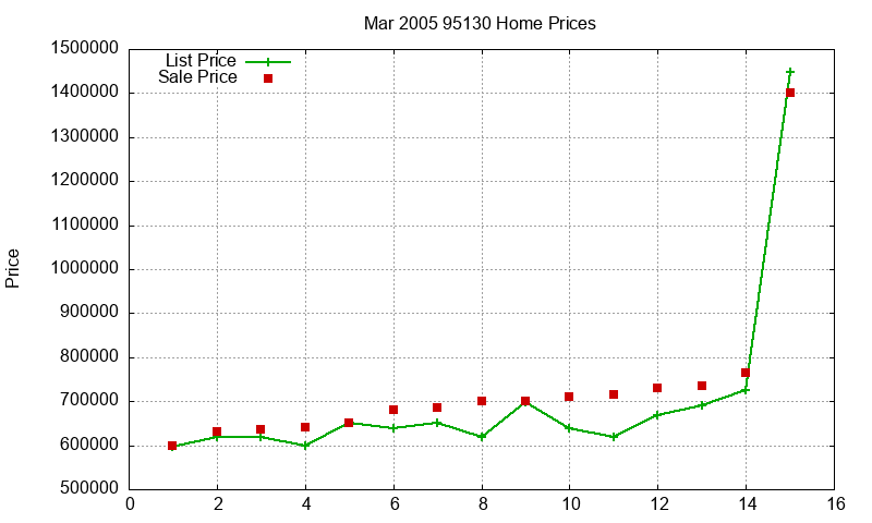 95130 Homes Just Sold 2005-03 95130 Homes Just Sold 2005-03