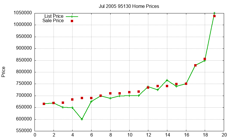 95130 Homes Just Sold 2005-07 95130 Homes Just Sold 2005-07