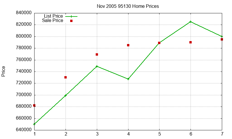 95130 Homes Just Sold 2005-11 95130 Homes Just Sold 2005-11