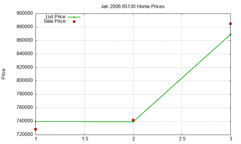 95130 Homes Just Sold 2006-01 95130 Homes Just Sold 2006-01