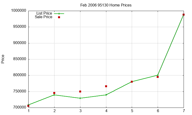 95130 Homes Just Sold 2006-02 95130 Homes Just Sold 2006-02