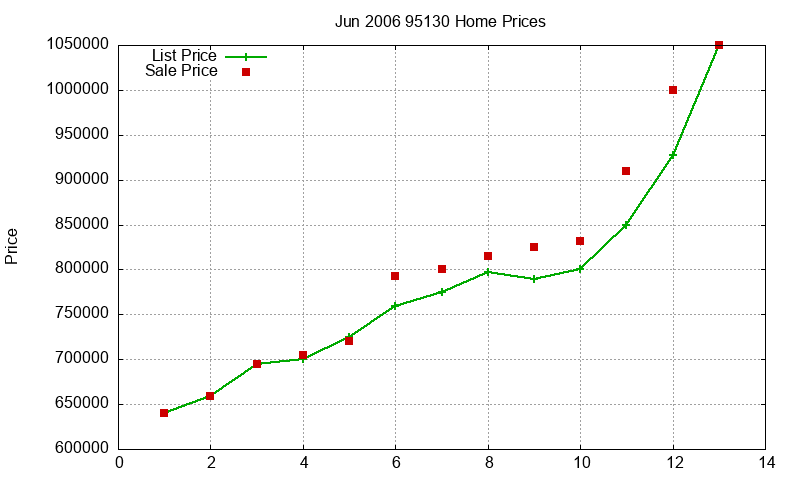 95130 Homes Just Sold 2006-06 95130 Homes Just Sold 2006-06