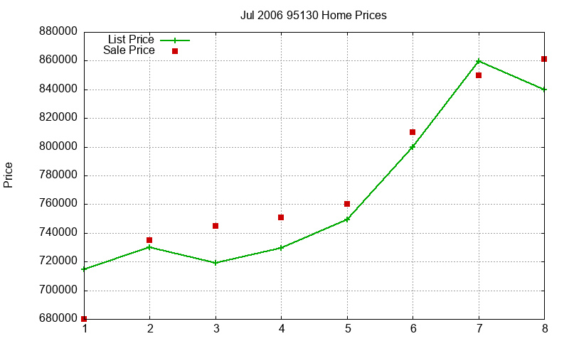 95130 Homes Just Sold 2006-07 95130 Homes Just Sold 2006-07