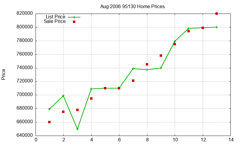 95130 Homes Just Sold 2006-08 95130 Homes Just Sold 2006-08