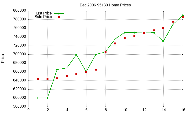 95130 Homes Just Sold 2006-12 95130 Homes Just Sold 2006-12
