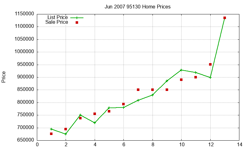 95130 Homes Just Sold 2007-06