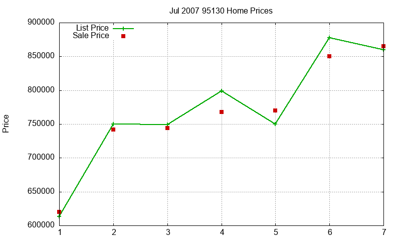 95130 Homes Just Sold 2007-07 95130 Homes Just Sold 2007-07