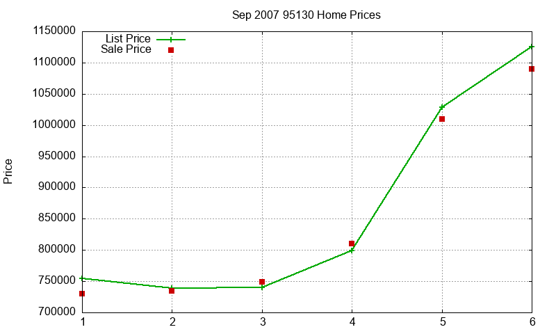 95130 Homes Just Sold 2007-09 95130 Homes Just Sold 2007-09