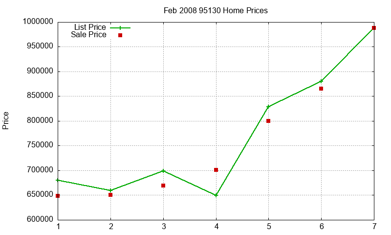 95130 Homes Just Sold 2008-02 95130 Homes Just Sold 2008-02