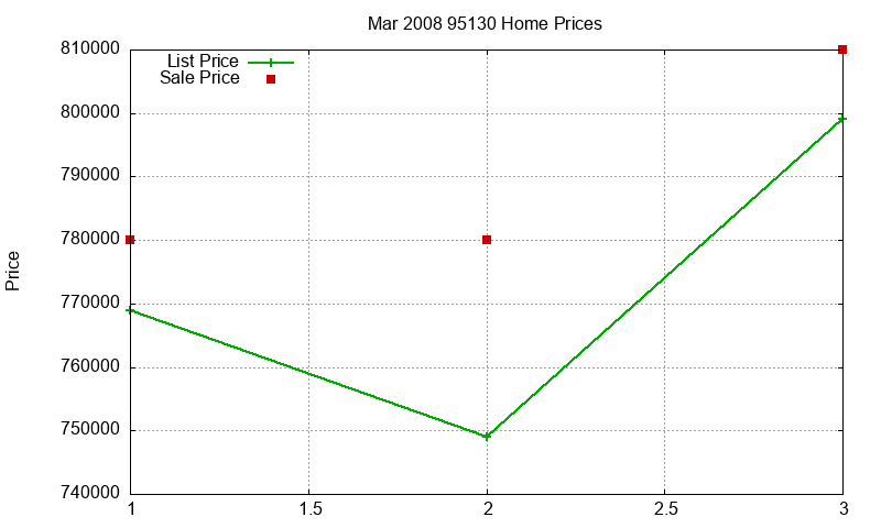 95130 Homes Just Sold 2008-03 95130 Homes Just Sold 2008-03