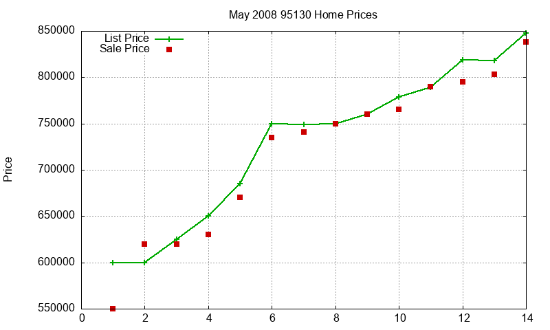 95130 Homes Just Sold 2008-05 95130 Homes Just Sold 2008-05