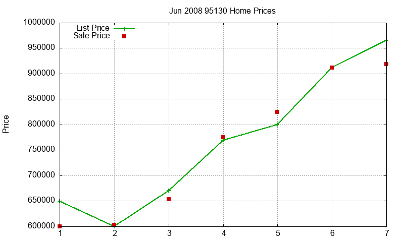 95130 Homes Just Sold 2008-06 95130 Homes Just Sold 2008-06