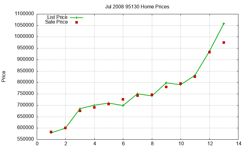 95130 Homes Just Sold 2008-07 95130 Homes Just Sold 2008-07