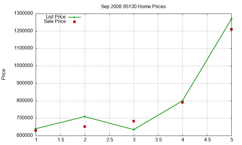 95130 Homes Just Sold 2008-09