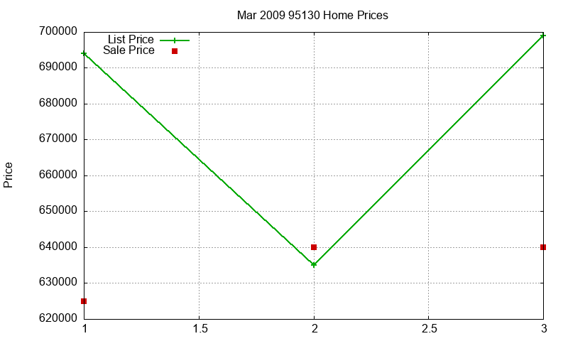 95130 Homes Just Sold 2009-03