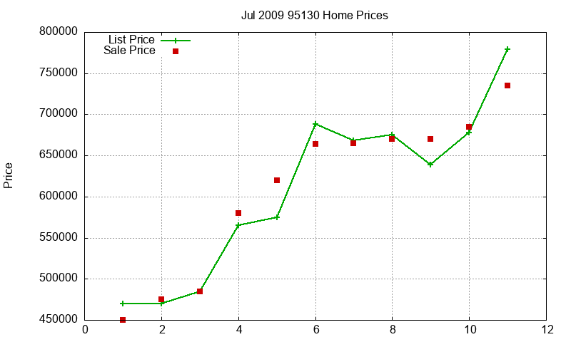 95130 Homes Just Sold 2009-07 95130 Homes Just Sold 2009-07