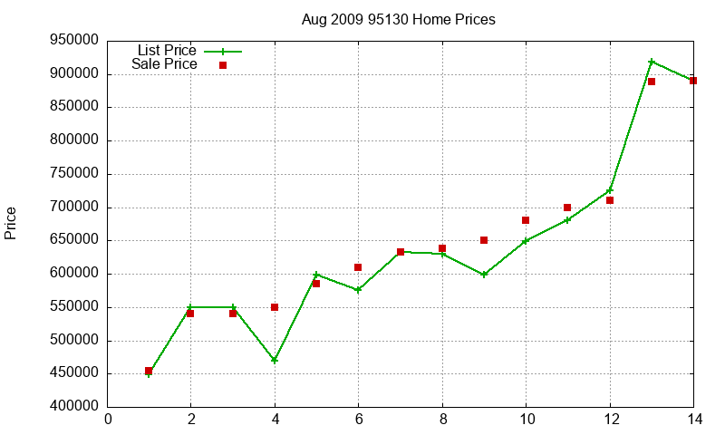 95130 Homes Just Sold 2009-08 95130 Homes Just Sold 2009-08