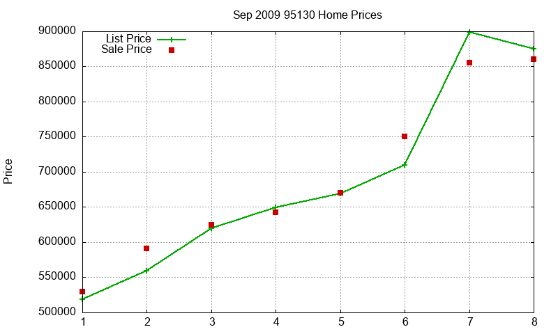 95130 Homes Just Sold 2009-09 95130 Homes Just Sold 2009-09