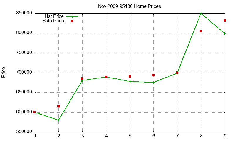 95130 Homes Just Sold 2009-11 95130 Homes Just Sold 2009-11