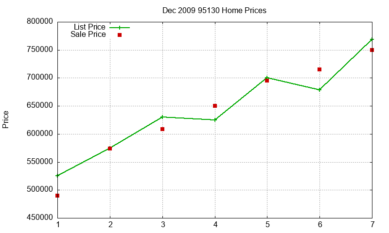 95130 Homes Just Sold 2009-12 95130 Homes Just Sold 2009-12
