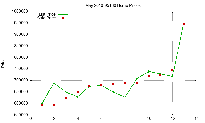 95130 Homes Just Sold 2010-05 95130 Homes Just Sold 2010-05