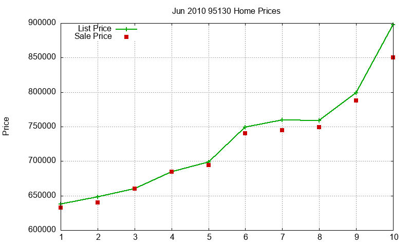 95130 Homes Just Sold 2010-06 95130 Homes Just Sold 2010-06