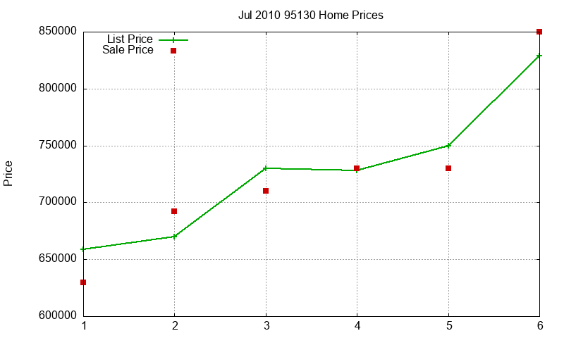 95130 Homes Just Sold 2010-07