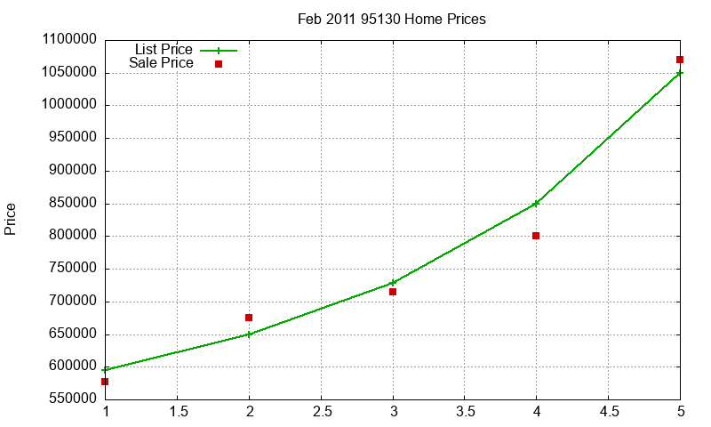 95130 Homes Just Sold 2011-02