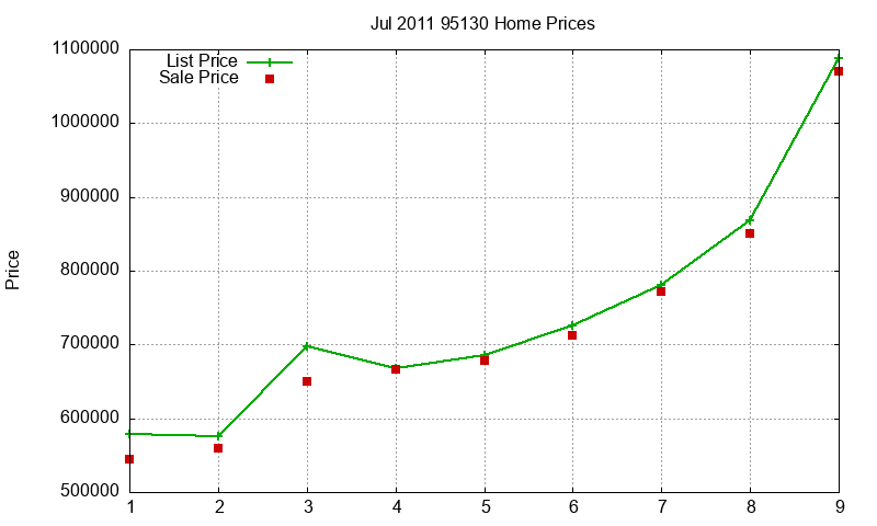 95130 Homes Just Sold 2011-07 95130 Homes Just Sold 2011-07