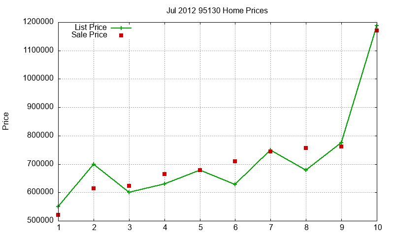 95130 Homes Just Sold 2012-07 95130 Homes Just Sold 2012-07