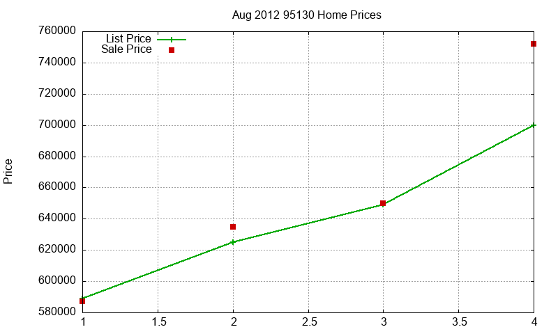 95130 Homes Just Sold 2012-08