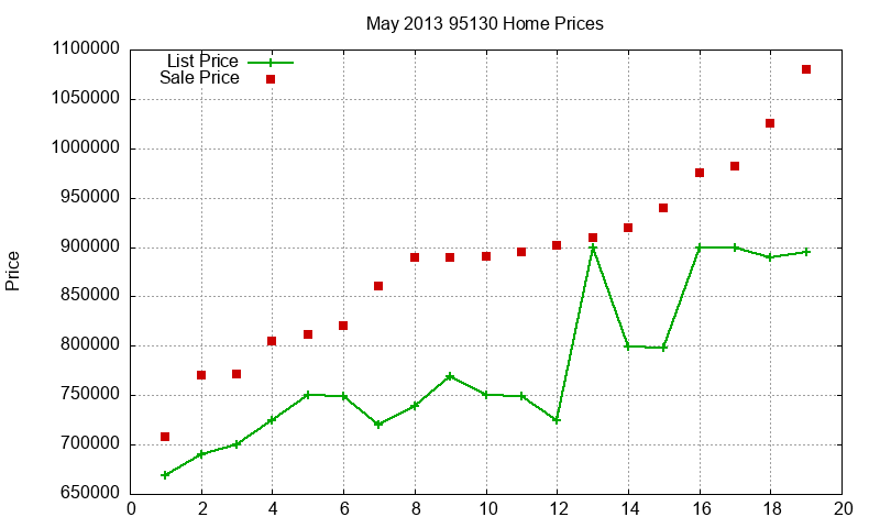 95130 Homes Just Sold 2013-05 95130 Homes Just Sold 2013-05