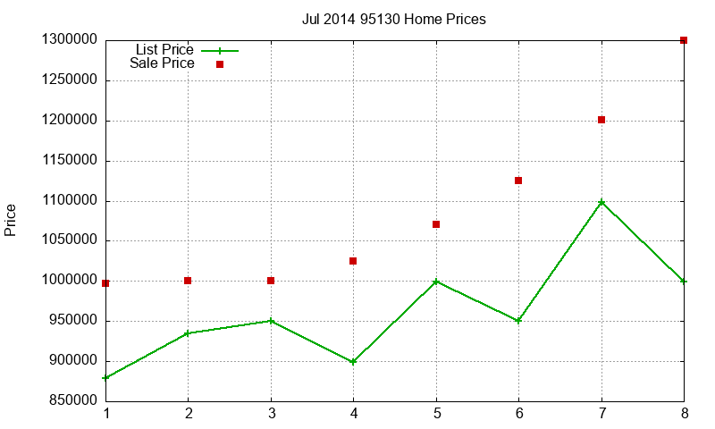 95130 Homes Just Sold 2014-07