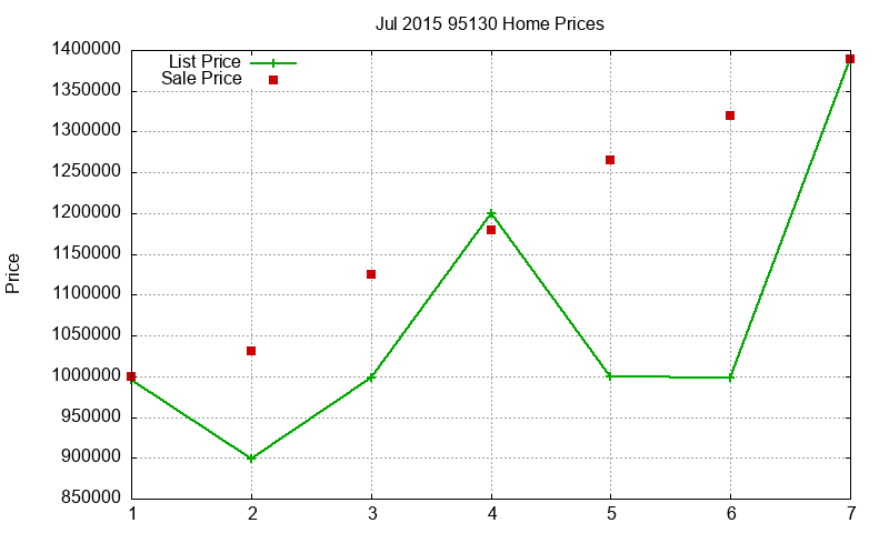 95130 Homes Just Sold 2015-07 95130 Homes Just Sold 2015-07