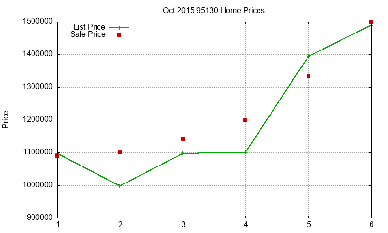 95130 Homes Just Sold 2015-10 95130 Homes Just Sold 2015-10
