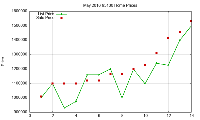 95130 Homes Just Sold 2016-05