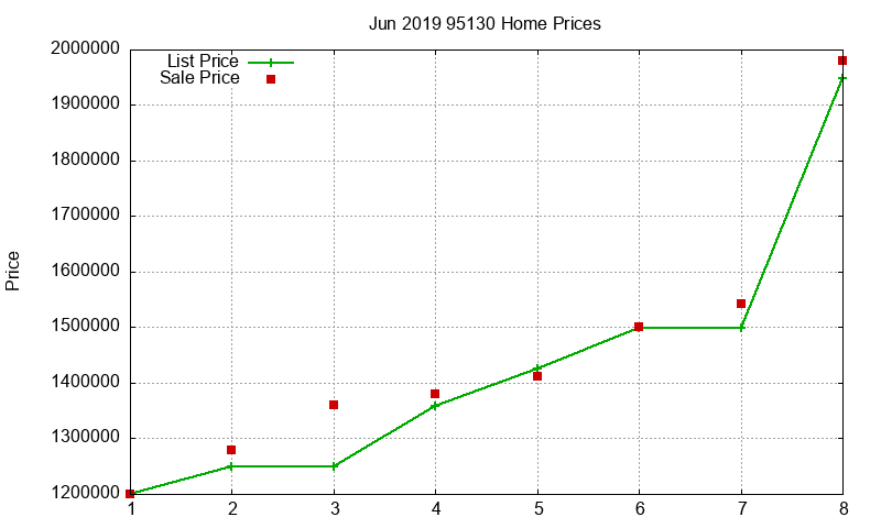 95130 Homes Just Sold 2019-06