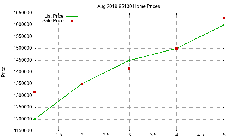 95130 Homes Just Sold 2019-08