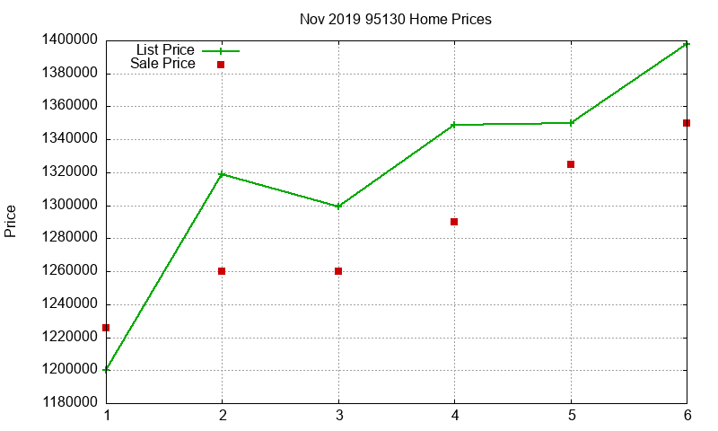 95130 Homes Just Sold 2019-11