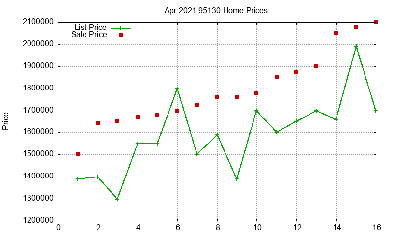 95130 Homes Just Sold 2021-04