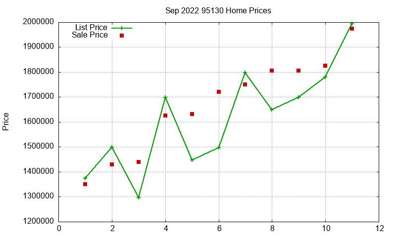 95130 Homes Just Sold 2022-09