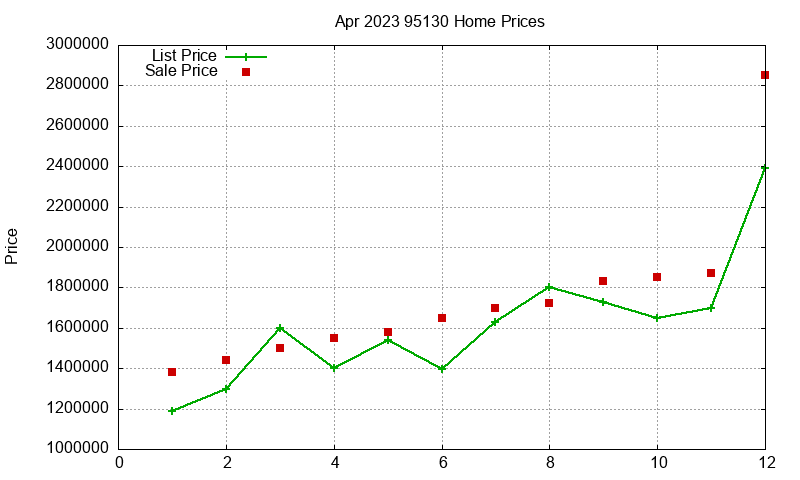 95130 Homes Just Sold 2023-04
