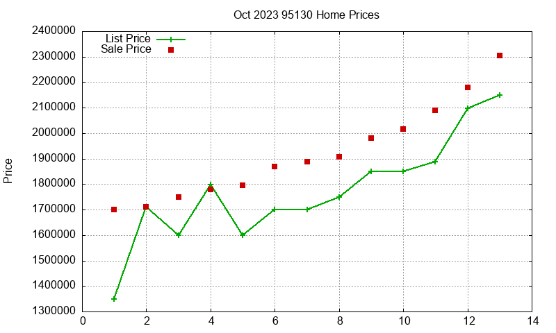 95130 Homes Just Sold 2023-10