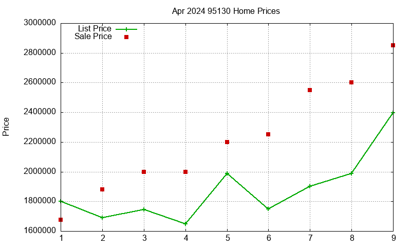 95130 Homes Just Sold 2024-04