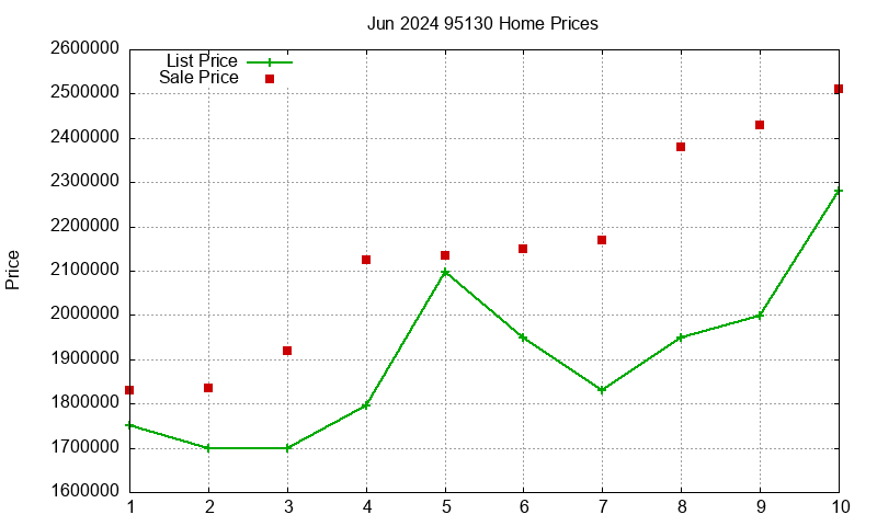 95130 Homes Just Sold 2024-06 95130 Homes Just Sold 2024-06