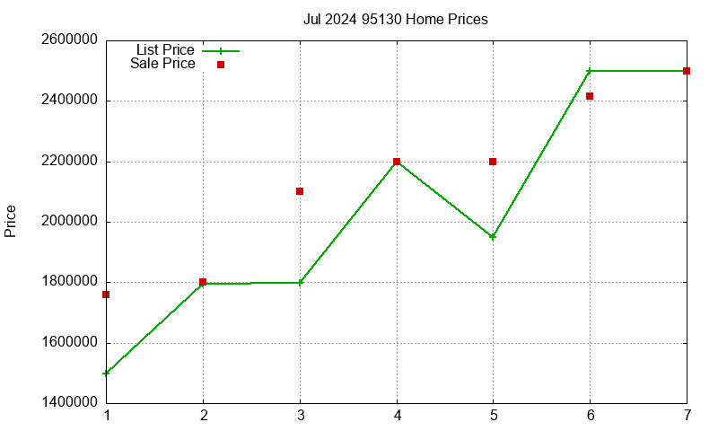 95130 Homes Just Sold 2024-07 95130 Homes Just Sold 2024-07