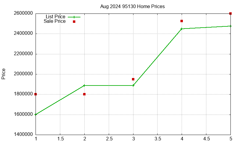 95130 Homes Just Sold 2024-08 95130 Homes Just Sold 2024-08