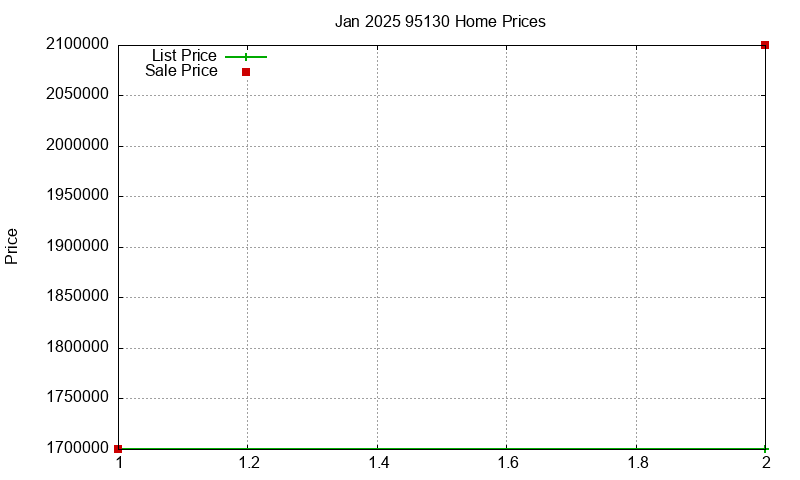 95130 Homes Just Sold 2025-01 95130 Homes Just Sold 2025-01