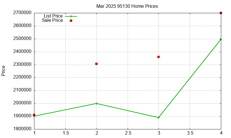 95130 Homes Just Sold 2025-03 95130 Homes Just Sold 2025-03