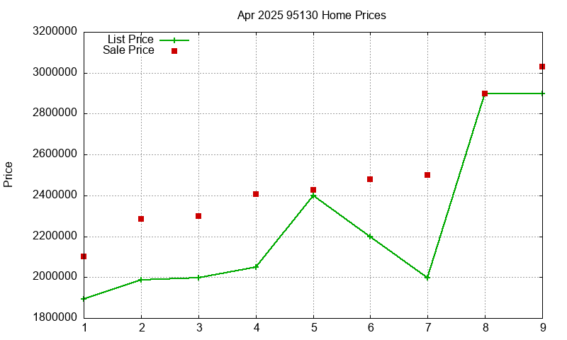 95130 Homes Just Sold 2025-04 95130 Homes Just Sold 2025-04